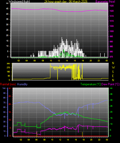 24 Hour Graph for Day 06
