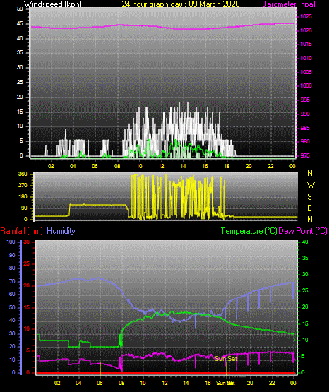 24 Hour Graph for Day 09