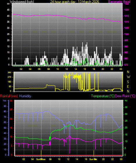 24 Hour Graph for Day 13