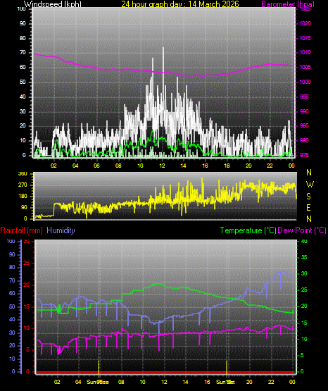 24 Hour Graph for Day 14