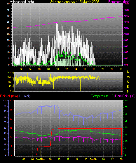 24 Hour Graph for Day 15