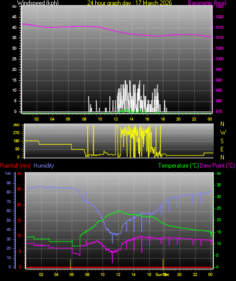24 Hour Graph for Day 17