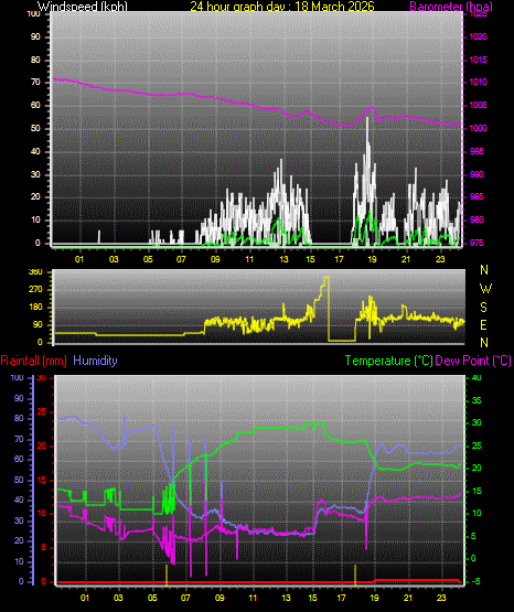 24 Hour Graph for Day 18