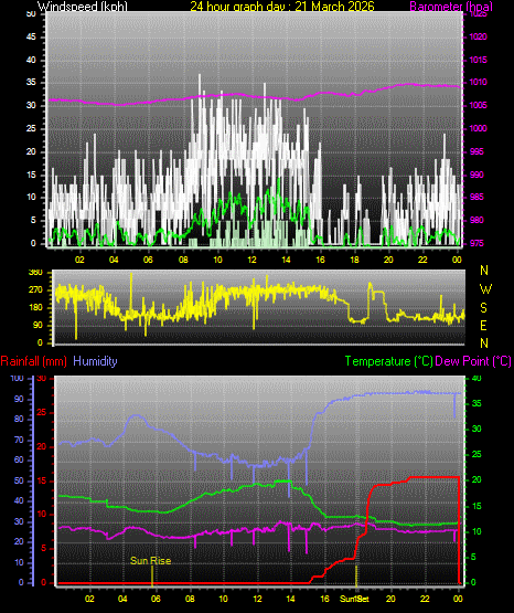 24 Hour Graph for Day 21