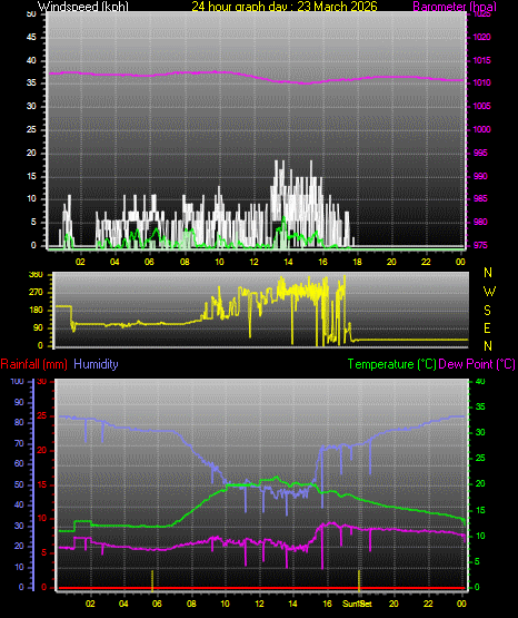 24 Hour Graph for Day 23