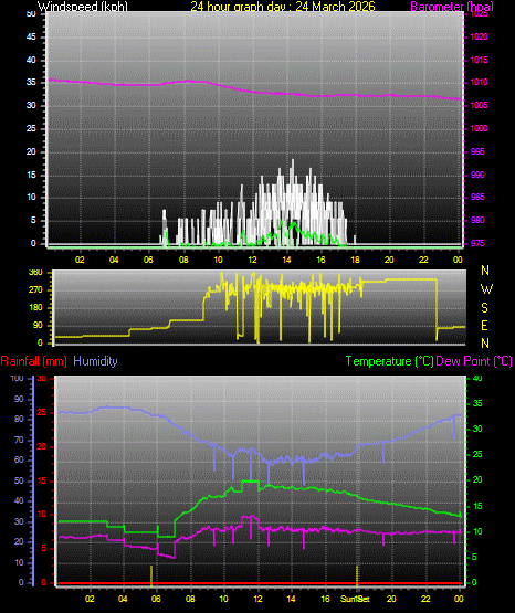 24 Hour Graph for Day 24