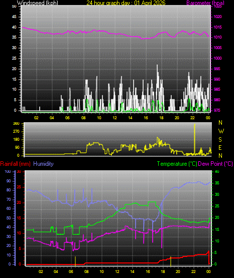 24 Hour Graph for Day 01