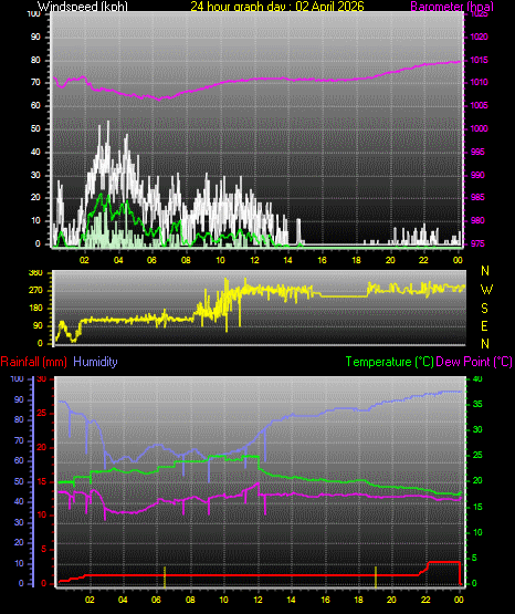 24 Hour Graph for Day 02