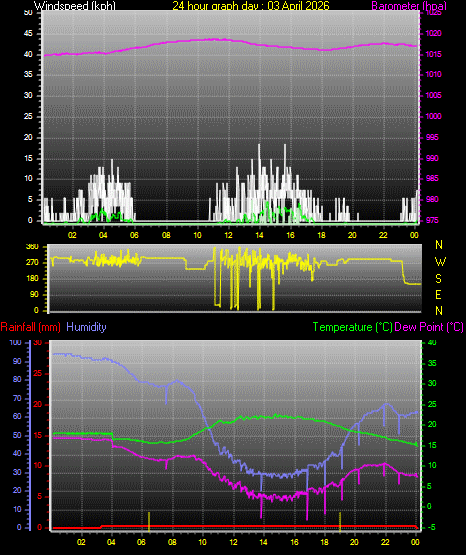 24 Hour Graph for Day 03