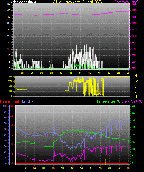 24 Hour Graph for Day 04