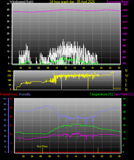 24 Hour Graph for Day 05