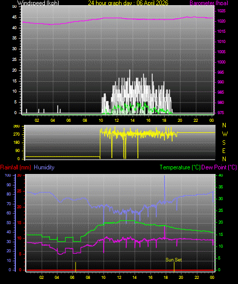 24 Hour Graph for Day 06