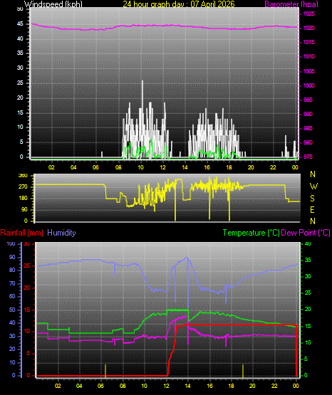 24 Hour Graph for Day 07