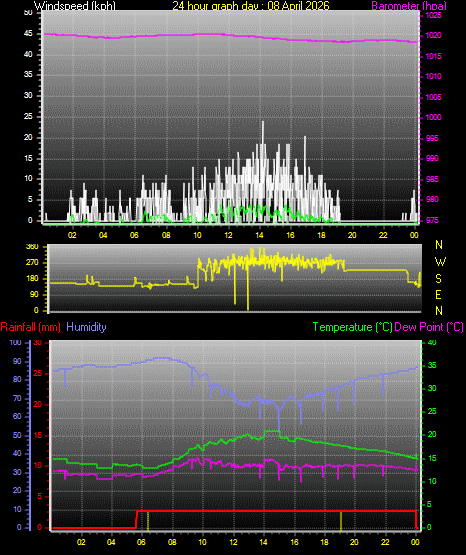 24 Hour Graph for Day 08