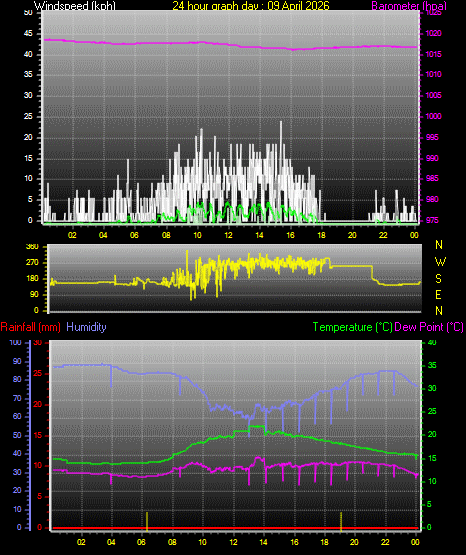 24 Hour Graph for Day 09