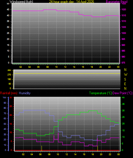 24 Hour Graph for Day 14