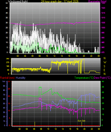 24 Hour Graph for Day 17