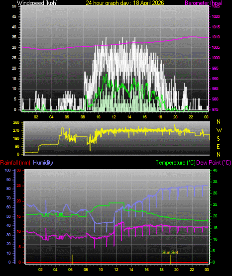 24 Hour Graph for Day 18