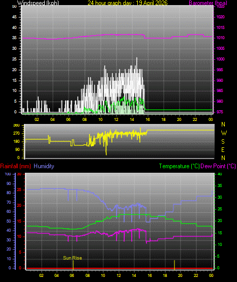 24 Hour Graph for Day 19