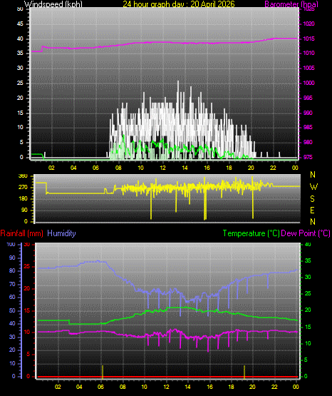 24 Hour Graph for Day 20