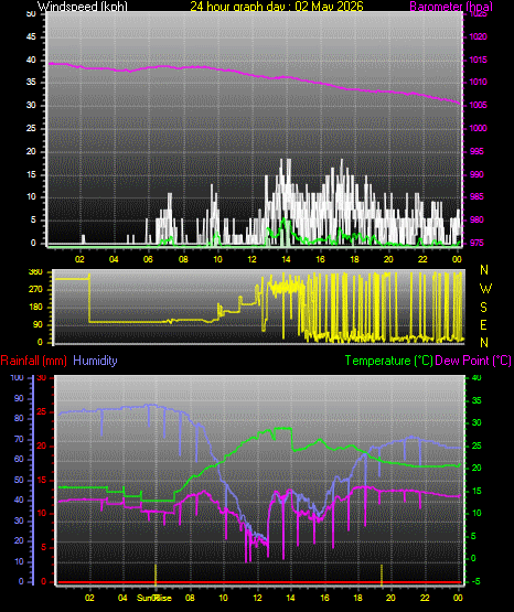 24 Hour Graph for Day 02