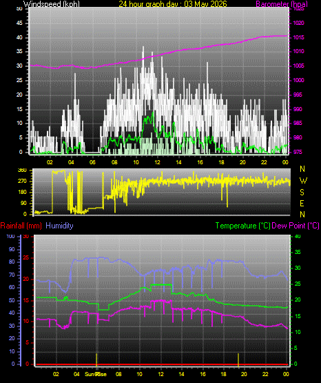 24 Hour Graph for Day 03