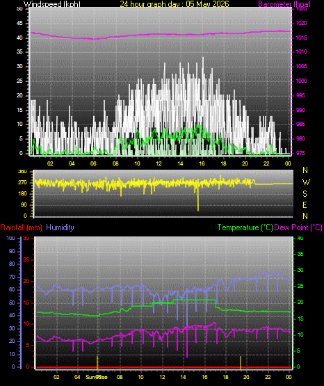 24 Hour Graph for Day 05