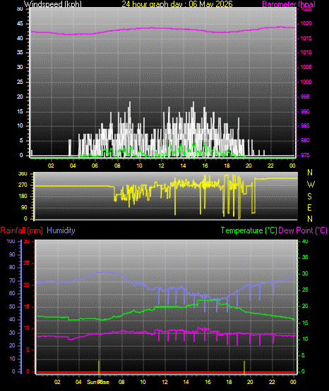 24 Hour Graph for Day 06