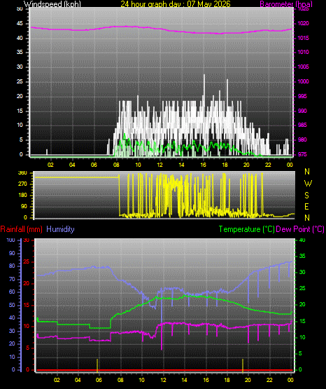24 Hour Graph for Day 07