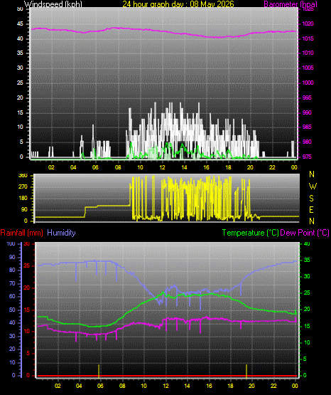 24 Hour Graph for Day 08