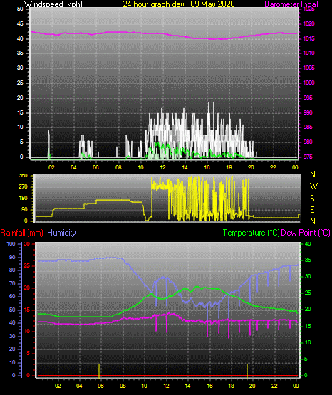 24 Hour Graph for Day 09