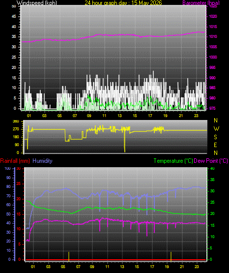 24 Hour Graph for Day 15