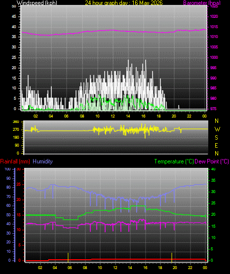 24 Hour Graph for Day 16