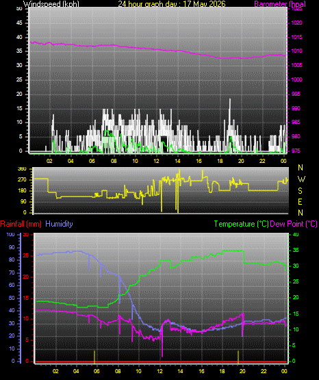 24 Hour Graph for Day 17