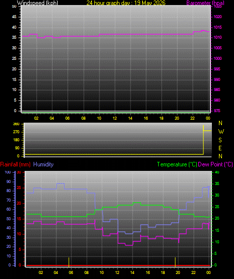 24 Hour Graph for Day 19