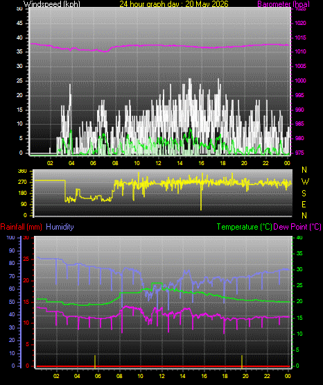 24 Hour Graph for Day 20