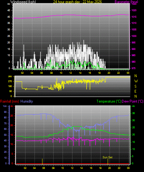 24 Hour Graph for Day 22