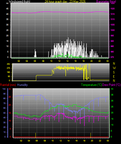 24 Hour Graph for Day 23