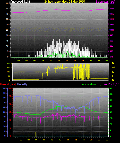 24 Hour Graph for Day 24