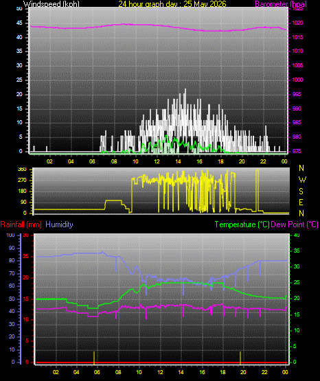 24 Hour Graph for Day 25