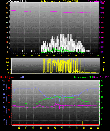 24 Hour Graph for Day 26