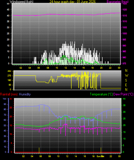 24 Hour Graph for Day 01