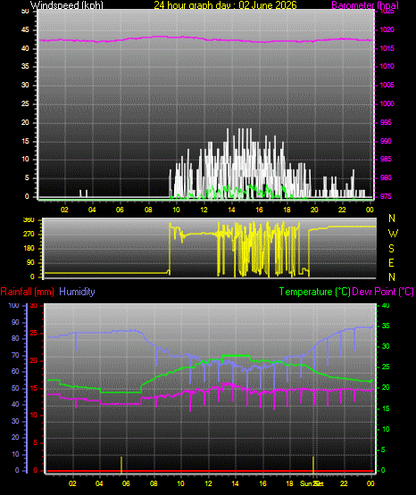 24 Hour Graph for Day 02