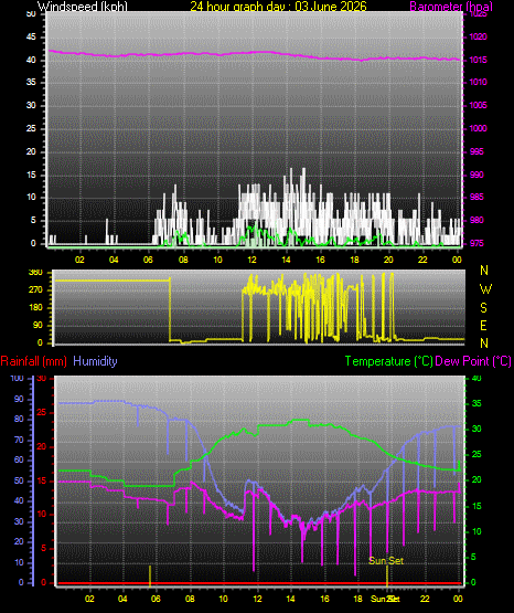 24 Hour Graph for Day 03