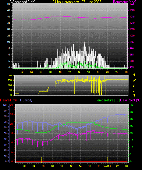 24 Hour Graph for Day 07