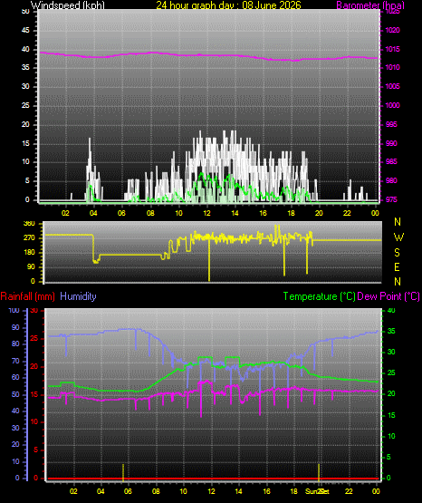 24 Hour Graph for Day 08