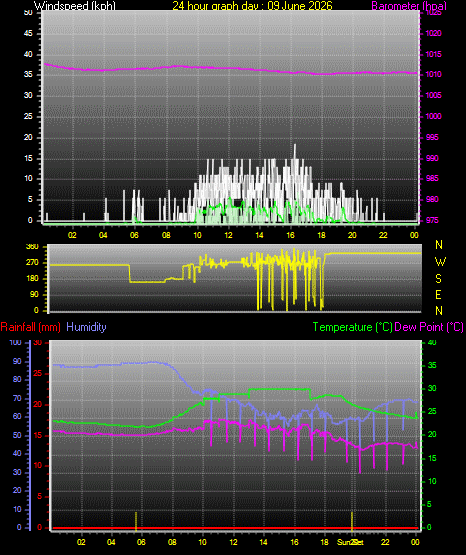 24 Hour Graph for Day 09