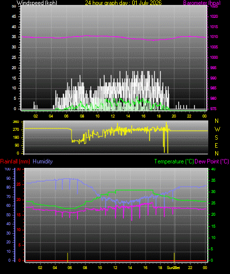 24 Hour Graph for Day 01
