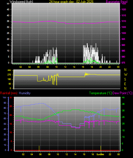 24 Hour Graph for Day 02