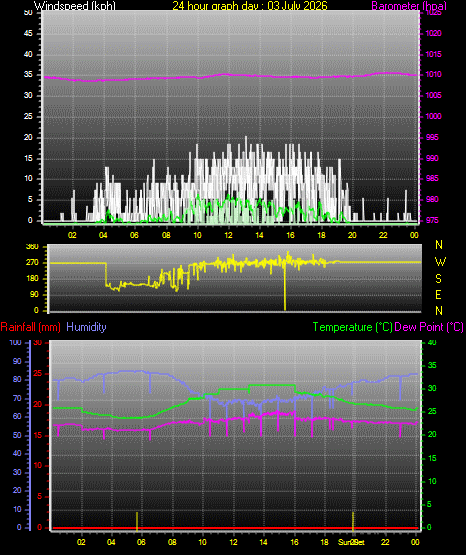 24 Hour Graph for Day 03